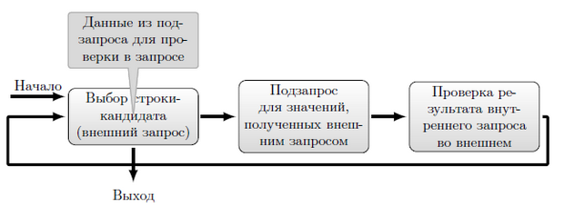 Процесс выполнения коррелированного запроса 