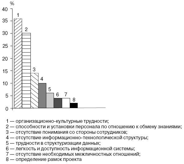 Трудности реализации проектов внедрения менеджмента знаний