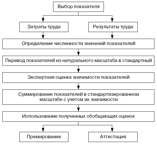 Процедура оценки эффективности управленческого труда