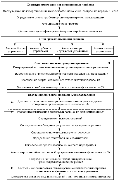 Алгоритм повышения эффективности системы управления