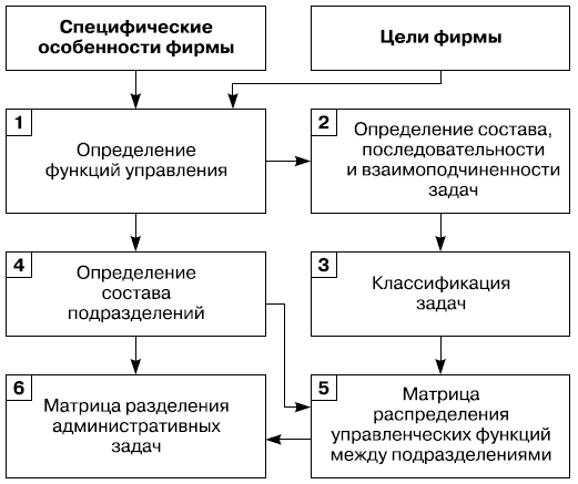 Состав и последовательность этапов проектирования функциональной модели