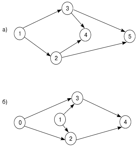 Запрещенные события сетевого графика: а) «тупик» (4); б) «хвостовое» (1)