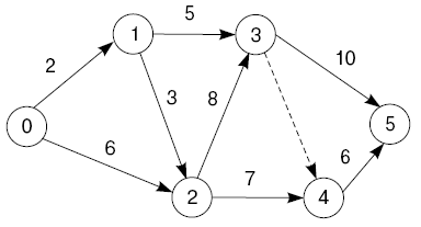 Пример сетевого графика