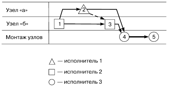 Совмещенный коридорный сетевой график