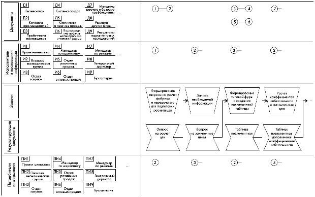 Пример построения информационно-технологической модели