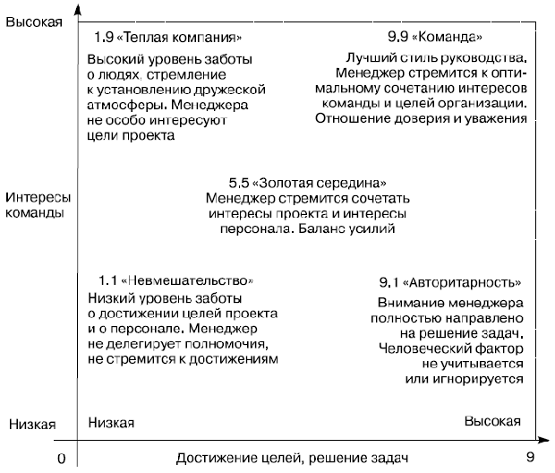 Решетка стилей руководства