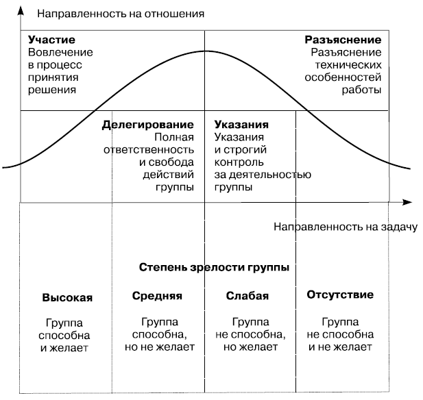 Ситуационная модель использования стиля руководства