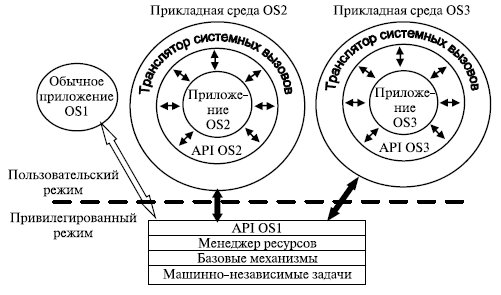 Организация множественных прикладных сред