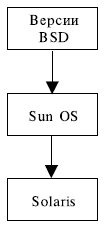 Появление Solaris