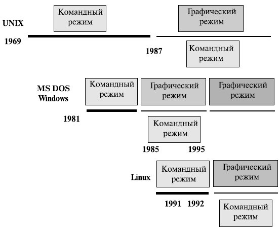 Командный и графический интерфейс семейства UNIX/Linux и Windows