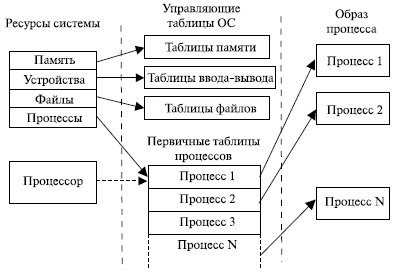 Таблицы ОС