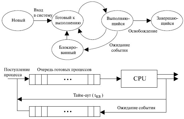 Состояния процесса