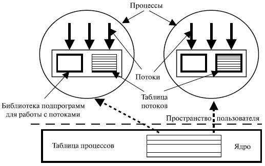 Потоки в пространстве пользователя