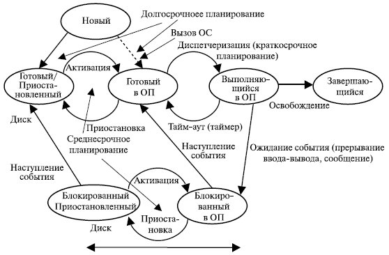 Место планирования в графе процессов