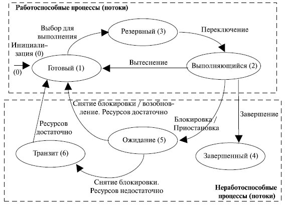 Состояния потоков в Windows