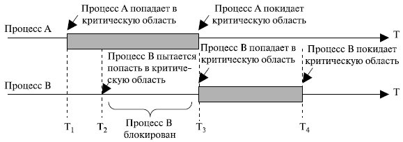 Критическая секция