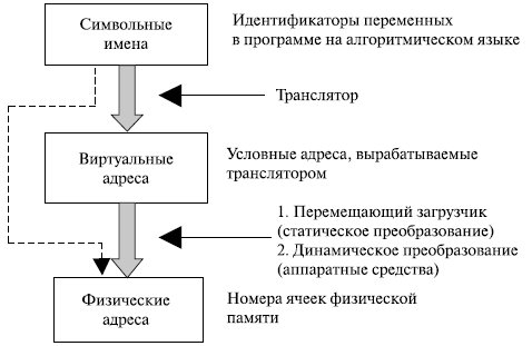 Типы адресов