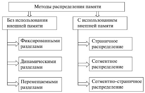 Классификация методов распределения памяти