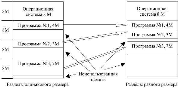 Варианты фиксированного распределения памяти