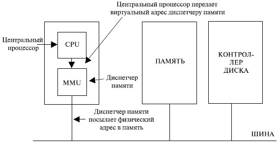 Диспетчер памяти