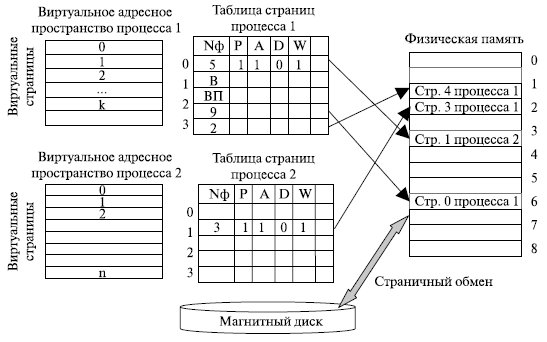 Таблицы страниц виртуальной памяти