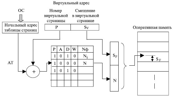 Преобразование виртуального адреса