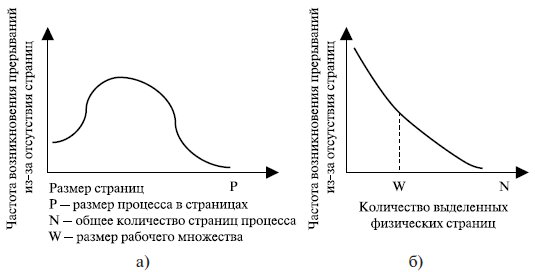 Изменение частоты страничных прерываний