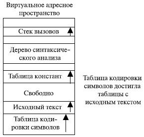 Сложности размещения в одном виртуальном адресном пространстве