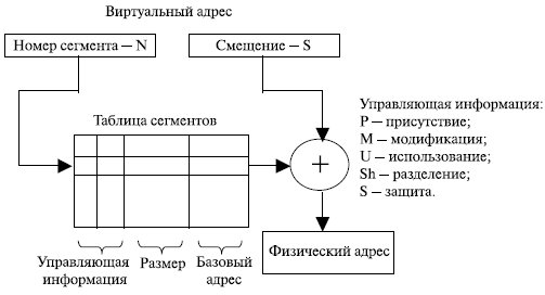  Преобразование виртуального адреса