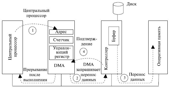 Работа DMA