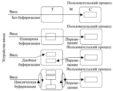 Варианты буферизации