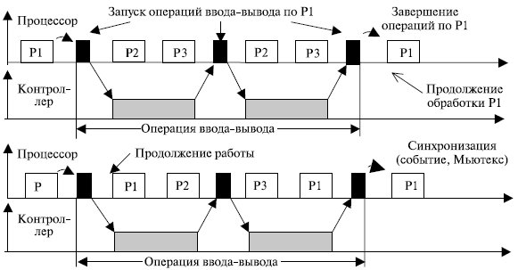 Варианты выполнения операций ввода-вывода
