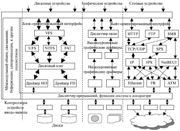 Иерархическая структура подсистемы ввода-вывода