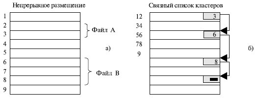 Варианты физической организации файлов