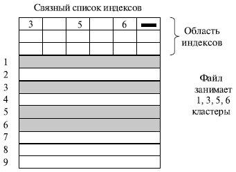 Вариант физической организации файлов