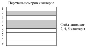 Вариант физической организации файлов