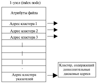 вариант физической организации файлов