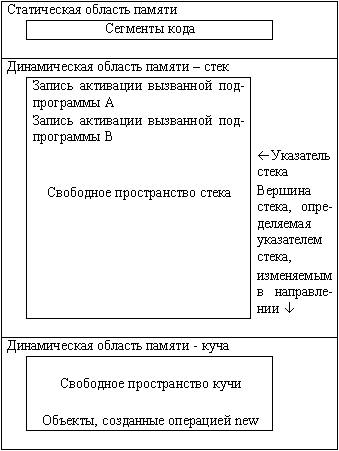 Организация памяти, используемая при выполнении программы на языке С.