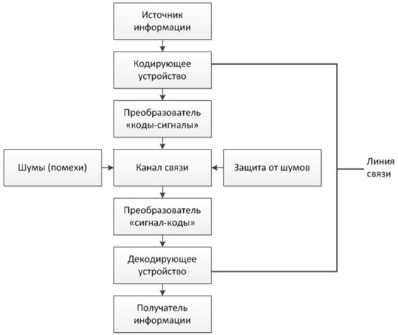 Создание схемы с использованием стандартных фигур (этап 4)