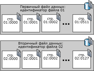 Пример нумерации страниц файлов базы данных