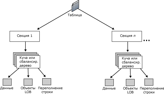 Физическая структура таблицы в базе данных SQL Server