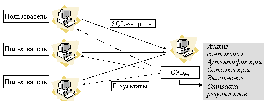 Схема работы интерактивного SQL