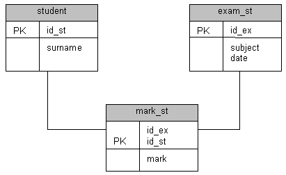 Пример связанных таблиц