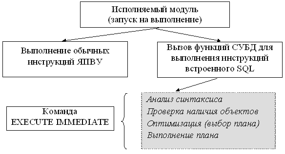 Схема выполнения программы со встроенными инструкциями динамического SQL с применением одноэтапной схемы