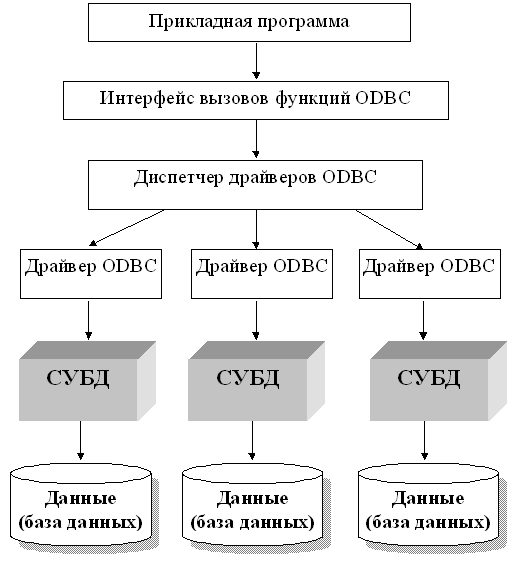 Схема выполнения программы с использованием протокола ODBC для доступа к данным