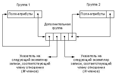 Представление связей типа M:N