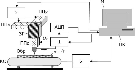 Функциональная схема сканирующего туннельного микроскопа