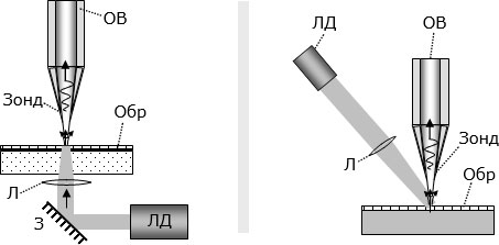 Способы доставки света в зону ближнего поля в режиме просачивания: слева –  подача света с противоположной стороны прозрачной подложки; справа – подача света сбоку. З – зеркало; Обр  – исследуемый образец; ЛД – лазерный диод; Л – линза; ОВ – оптоволокно