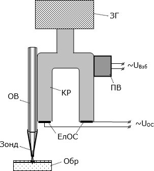 Способ подвески зонда в СОМБП: ЗГ – зондовая головка;  Обр  – исследуемый образец; КР – кварцевый резонатор; ЕлОС – электроды обратной связи; ОВ – оптоволокно; ПВ – пьезовибратор