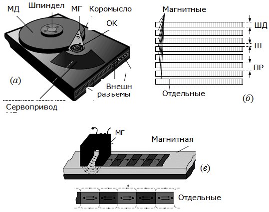 Организация записи и считывания информации на магнитных дисках: (а) общая компоновка; (б) расположение магнитных дорожек и отдельных участков "битов" на них; (в) запись и считывание